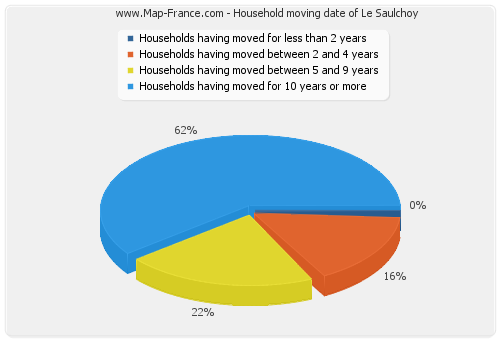 Household moving date of Le Saulchoy